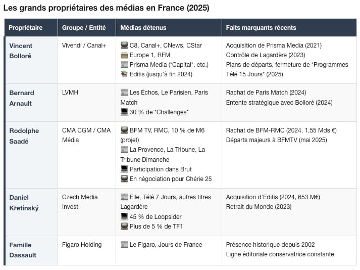 Qui possède les médias en France ?