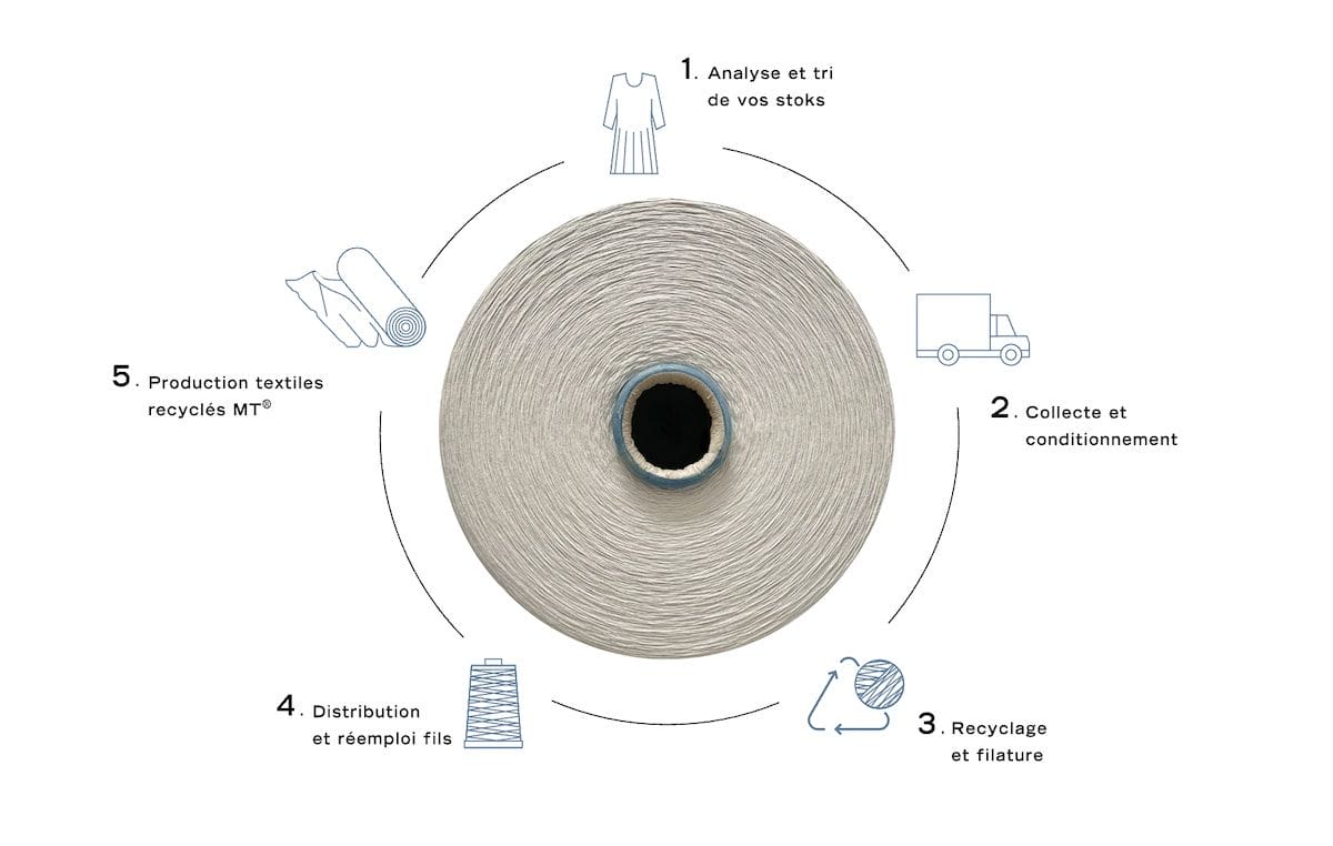 Textile durable : l’exemple inspirant de Weturn